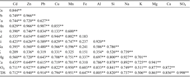 Table 2. Pierson correlation coefficients between chemical components in groundwaters, surface leachate and runoff waters