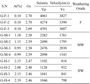 Table 1. Pre-test sample index properties
