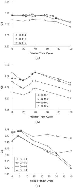 Fig. 2. Specific gravity with respect to freeze-thaw cycles;
