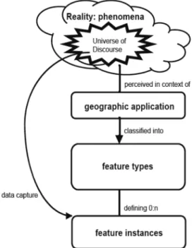 Table 1. Spatial data modeling steps according to the abstraction level(TTAS.IS-19019/R1 modified for this study)