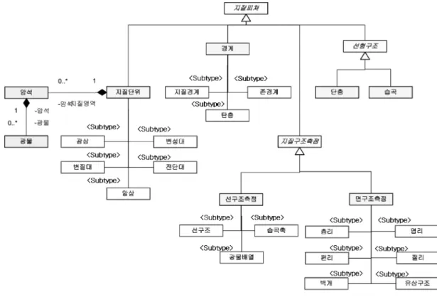 Fig. 4. Class diagram of Geologicfeature package.