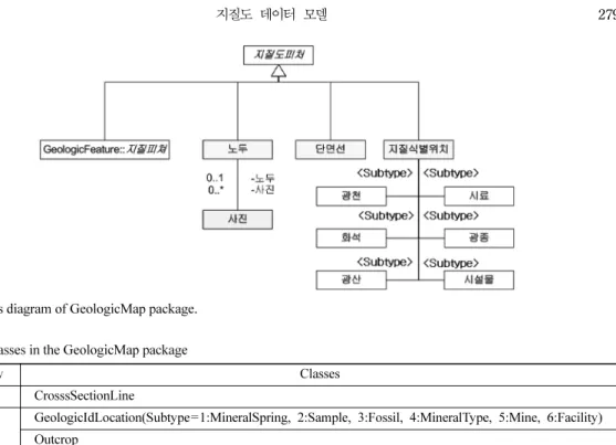 Fig. 6. Class diagram of Metadata package.