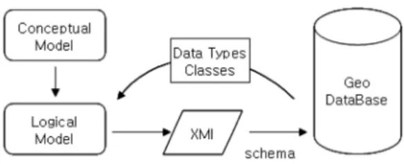 Fig. 8. Inherited Feature Classes and from the ESRI feature and  object class in Logical level.