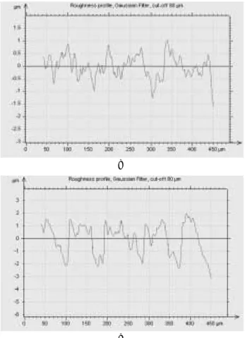 Table 2. Average surface roughness of Zir-ceram core Group Average surface roughness(㎛)