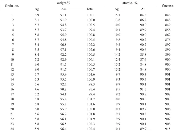 Table 1. Fineness of gold grain occurred from the Sepola project area