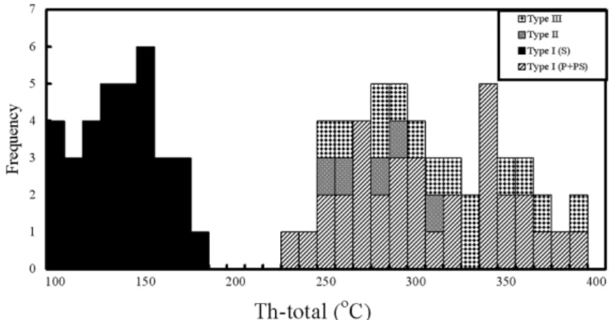 Fig. 7. Histogram of homogenization temperatures of fluid inclusions in quartz from the Sepola project area.