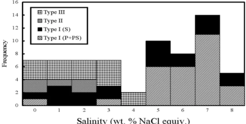Fig. 9. Total homogenization temperature versus salinity diagram for the fluid inclusions in quartz from the Sepola project area.