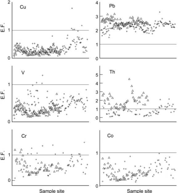 Fig. 6. Enrichment Factor of each analysed hazardous elements(open triangle : Hamyang area, cross hair : Sancheong area).