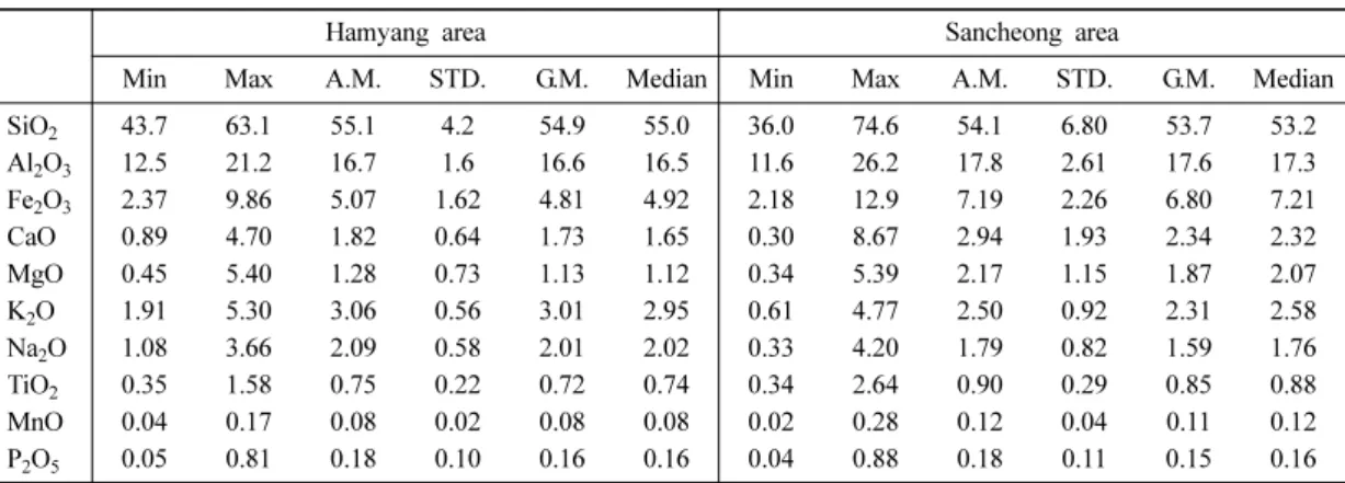 Table 1. Statistics for the contents(wt.%) of major elements with stream sediments in study area.