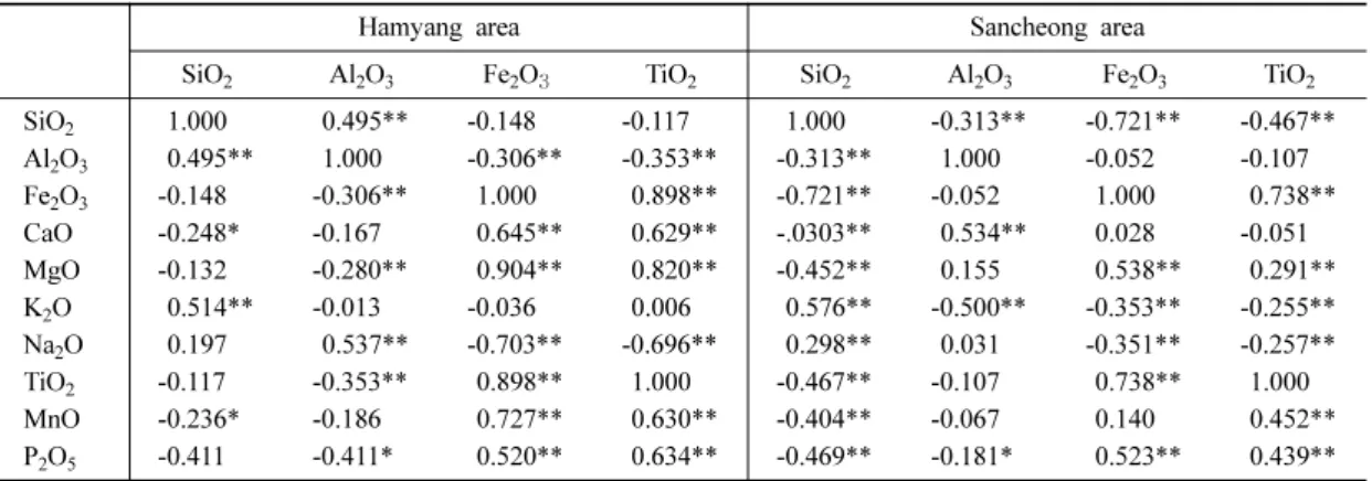 Fig. 2. Correlation between Fe 2 O 3  against major elements for the stream sediments in study area(open triangle(HY):