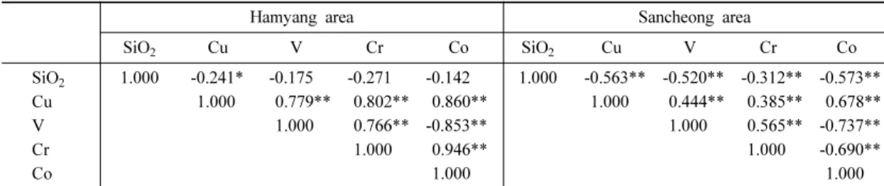 Table 4. Correlation coefficients of SiO 2  and hazardous element with stream sediments in study area.