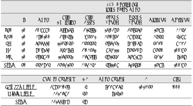 Table 2. Shear bond strength of Sinfony composite resin bonded to non-precious metal, as analyzed by one way ANOVA