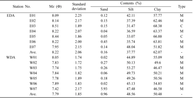 Table 1. Mean grain size of surface sediments from the study area