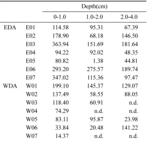 Table 2. Mineral assemblages in sediments sample from the study area
