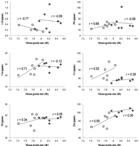 Fig. 3. Bivariate plots between mean grain size and heavy metals for surface sediment samples obtained from EDA and WDA