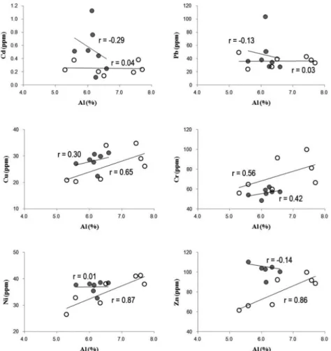 Fig. 4. Bivariate plots between aluminium and heavy metals for surface sediment samples obtained from EDA and WDA.