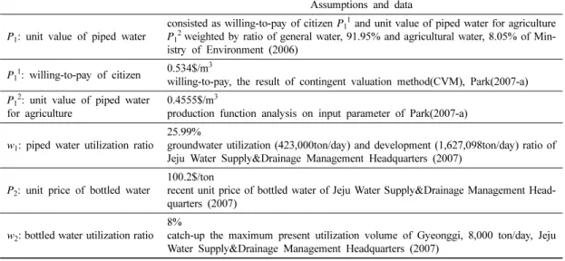 Table 1. Assumptions and data of analysis