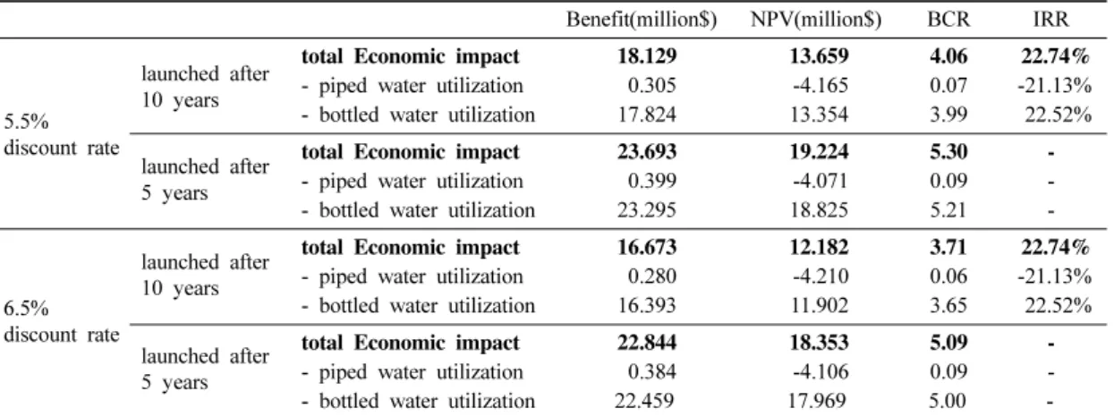 Table 5. Result of economic impact analysis