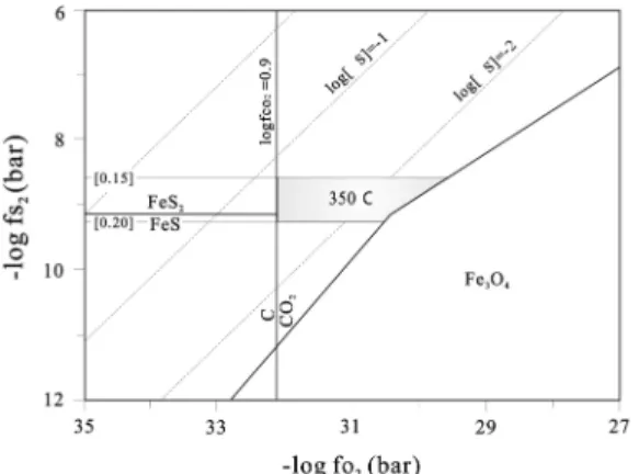 Fig. 5. Log fo 2 - fs 2  diagram calculated at 250 o C showing stability relationships of post-main copper mineralization temperature