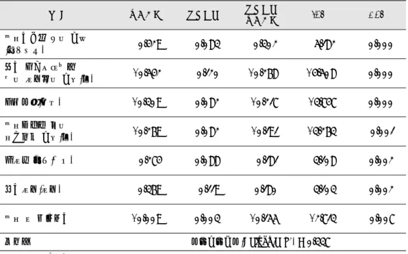 표 9는 대상자들의 의치만족도와 주관적 구강건강상태 의 관련성을 분석한 것이다. 사용의치에 만족하는 대상자 의 경우 62.8%가 자신의 구강상태가 건강하다고 느끼는 반면 보통인 군에서는 25.0%가 자신의 구강상태가 건강하다고 느끼는 것으로 나타나 통계적으로 유의한 차이를보였다(p=0.000).<표 7> 의치만족도에 영향을 미치는 요인 다중회귀분석 결과p-값표준오차t-값표준오차회귀계수회귀계수0.429-0.542-0.309-0.2690.2740.