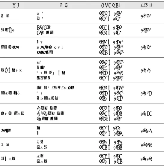 표 4는 연구대상자들의 의치관련 특성에 따른 의치만족 도를 나타낸 것이다. 현재의치 사용기간이 2-5년인 군의 만족도가 가장 높아 1년 이하인 군과 통계적으로 유의한 차이를 나타내었고(p=0.005), 의치제작 횟수가 2회인 군 의 만족도가 가장 높아 3회 이상인 군과 유의한 차이가 있 었다(p=0.017)