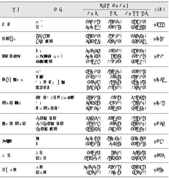 표 6은 연구대상자들의 의치관련 특성에 따른 주관적 구강건강상태를 나타낸 것이다. 의치 총 사용기간의 경우 5년 이하인 경우 자신의 구강건강상태가 건강하다고 느끼 는 비율이 42.2%로 6-10년인 경우의 53.2%, 11년 이상 인 경우 51.3%보다 낮게 나타났으며(p=0.014), 현재의치 사용기간이 증가할수록 자신의 구강건강상태가 건강하다 고 느끼는 비율이 순차적으로 증가하여 통계적으로 유의 한 차이가 있었다(p=0.000)