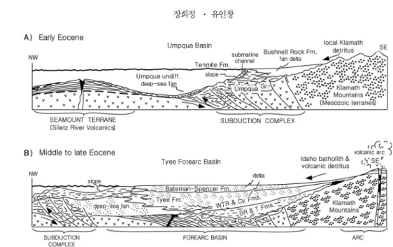 Fig. 3. Lithostratigraphy and correlated lithology, depositional environment, and tectonic stages of the southern Tyee basin, Oregon Coast Range (modified from Ryu  et al., 1992)