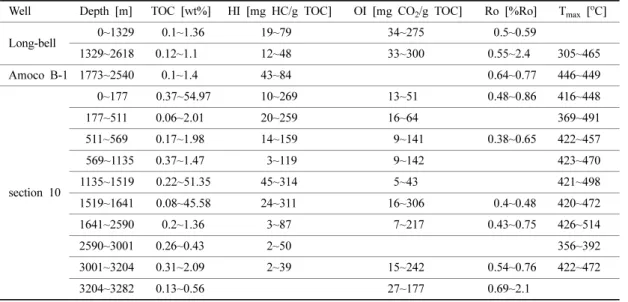 Table 1. Organic geochemical data of the Longbell well, Amoco B-1 well, and section 10 pseudo-well