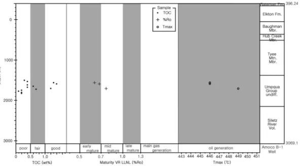 Fig. 6. Organic geochemical analysis of Amoco B-1 well. The most potential source rock is Umpqua Group undifferentiated.