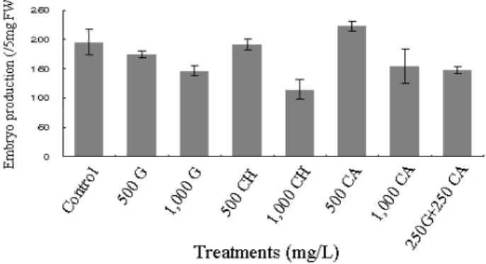 Fig. 1 Comparison of somatic embryo productions with 9 ABA 