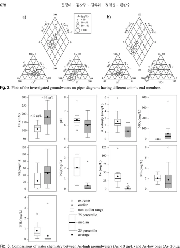Fig. 3. Comparisons of water chemistry between As-high groundwaters (As>10 µg/L) and As-low ones (As<10 µg/L).