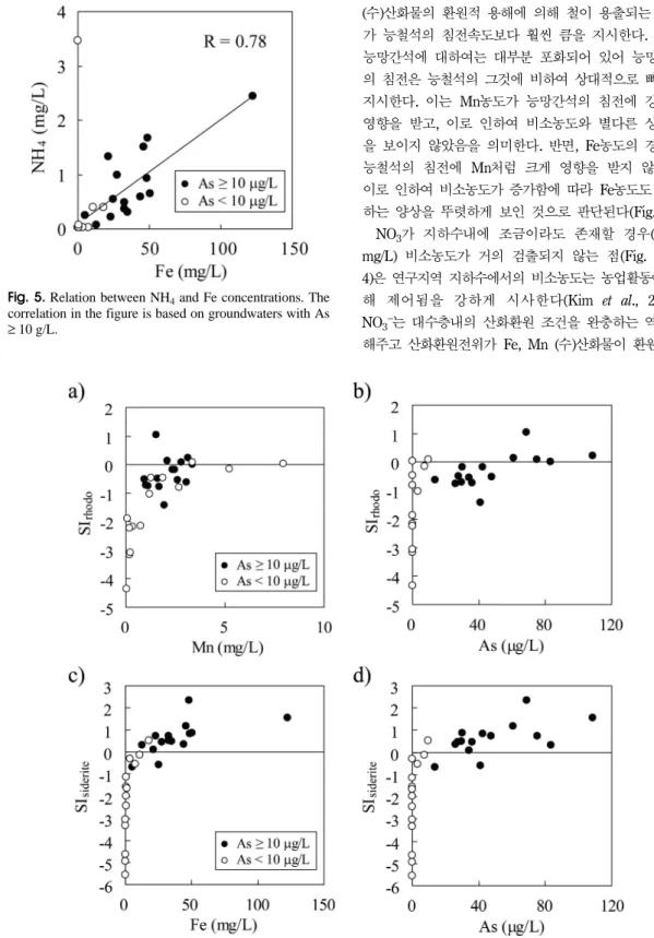 Fig. 6. Plots of calculated saturation indices for rhodochrosite (SI rhodo ) and siderite (SI siderite ) with respect to various parameters
