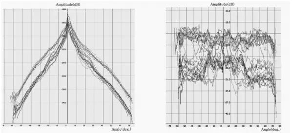 Fig. 9. Scatter plot of Median Grain Size Vs. Cumulative of Backscattered Amplitude.