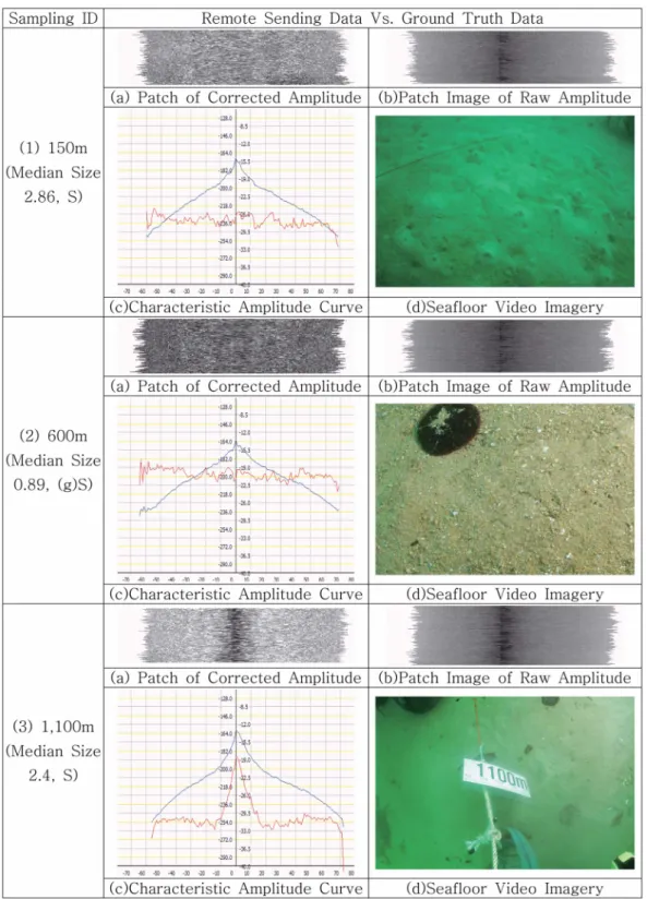 Fig. 10. Selected Dataset of Ground Truth data at sampling sites.