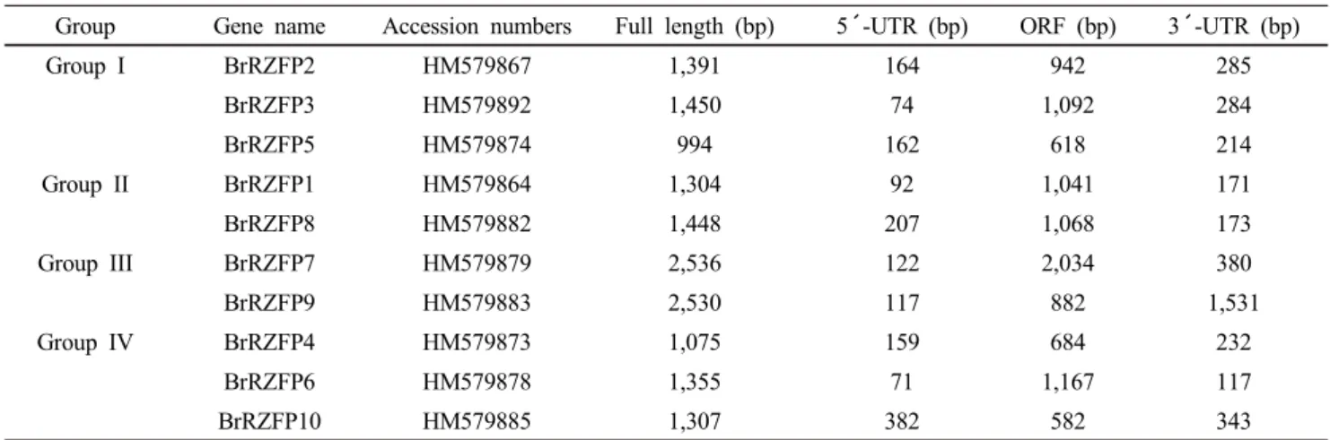 Table 3 General information about C3HC4-type RING zinc finger protein-encoding genes in Brassica rapa  L