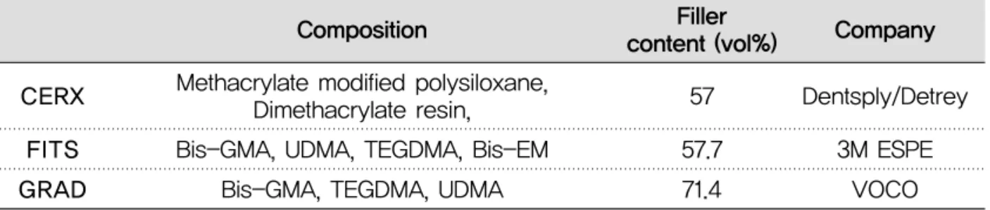 Table 1. Materials used in this study