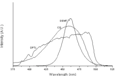 Fig. 1. The emission spectra of the used light-curing units and the absorption spectrum of camphorquinone.