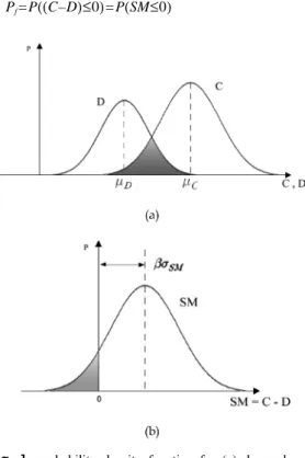 Fig. 1. probability density function for (a) demand and capacity and (b) safety margin.