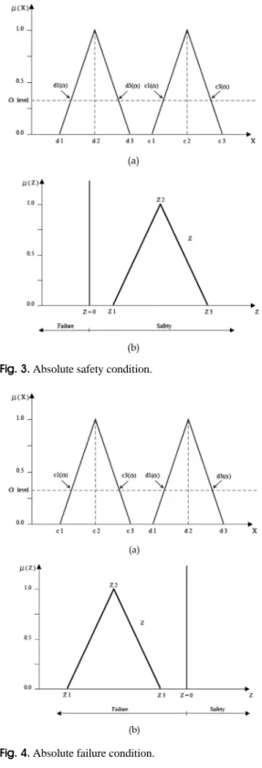 Fig. 3. Absolute safety condition.
