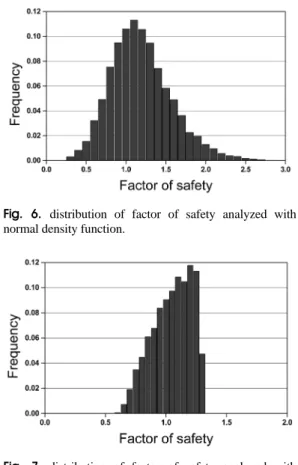 Fig. 7. distribution of factor of safety analyzed with triangular density function.