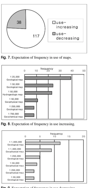 Fig. 7. Expectation of frequency in use of maps.
