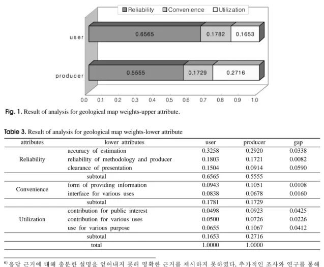 Table 3. Result of analysis for geological map weights-lower attribute