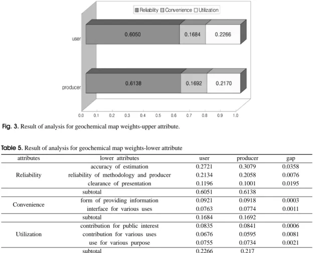 Table 5. Result of analysis for geochemical map weights-lower attribute