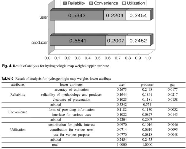 Table 6. Result of analysis for hydrogeologic map weights-lower attribute