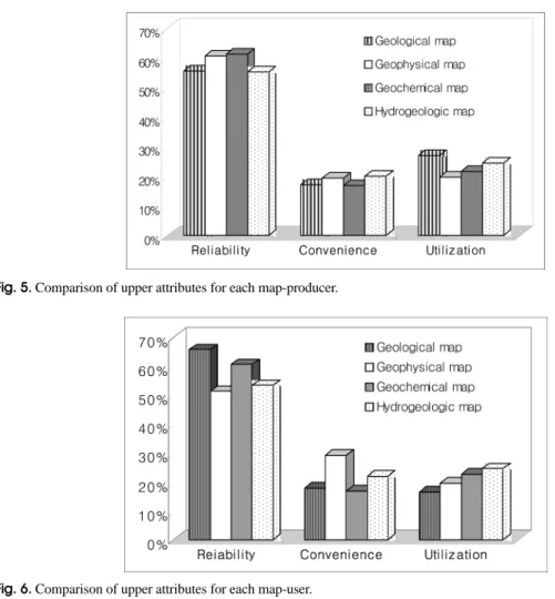 Fig. 5. Comparison of upper attributes for each map-producer.