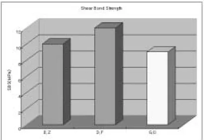 Figure 1. Comparison of shear bond strength according to dentin bonding systems bonded to human dentin.