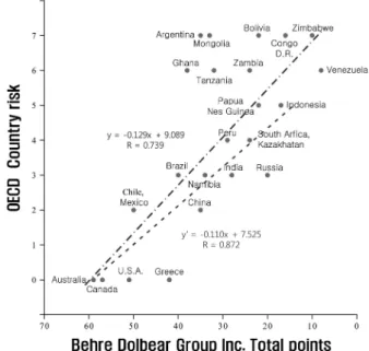 Table 6. OECD country risk &amp; Behre Dolbear Group Inc.