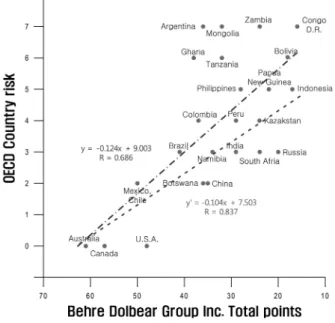 Fig. 3. Comparison of OECD country risk &amp; Behre Dolbear Group Inc. total point (2008).