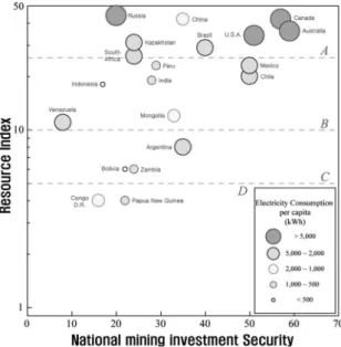 Fig. 5. Interrelation between mineral resource index &amp; OECD country risk (2007) (MKE, 2008; Eales et al., 2007; USGS, 2007; Energy Information Administration, 2007; National Statistics Portal, 2007a, 2007b).