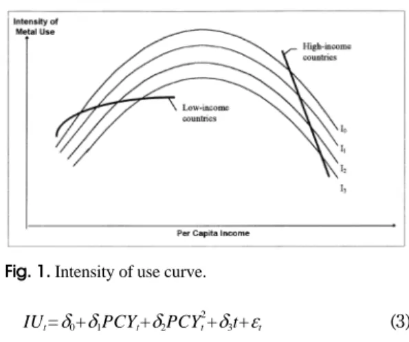 Fig. 1. Intensity of use curve.